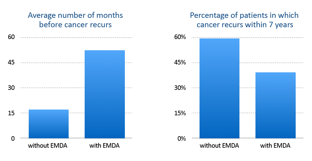 EMDA Thailand - Averange number of months before cancer recurs & Percentage of patients in which cancer recurs within 7 years